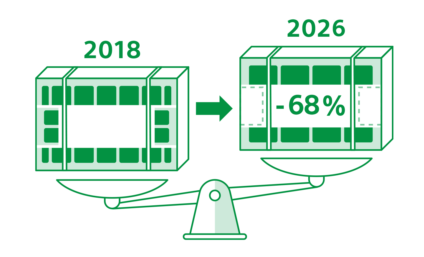 Slika s primerjavo zasnove televizorjev v letih 2018 in 2026 kaže 68-odstotno zmanjšanje.
